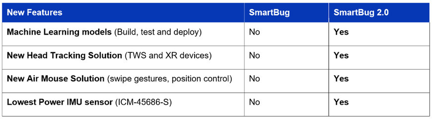 TDK announces SmartBug™ 2.0 - A smarter digital transformation module with Machine Learning-Enabled ICM-45686-S IMU